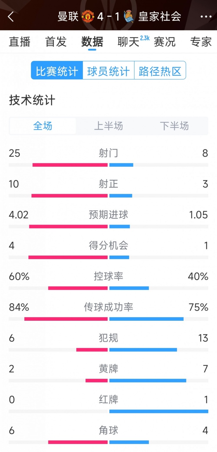 曼聯(lián)4-1皇家社會全場數(shù)據(jù):射門25-8,射正10-3,得分機會4-1