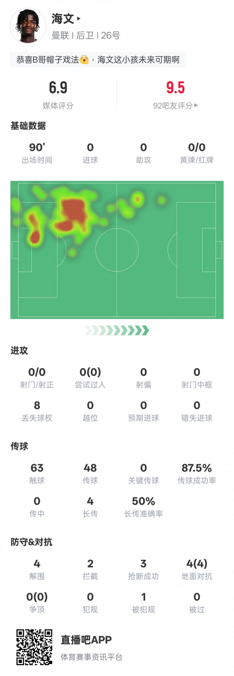 海文本場數據:4解圍2攔截3搶斷&4次地面對抗均成功,評分6.9