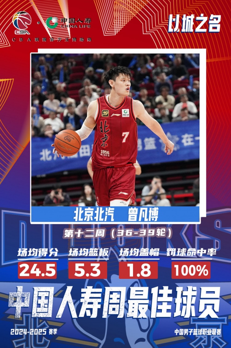 生涯首次!曾凡博當選第十二周周最佳球員 場均轟24.5分5.3板
