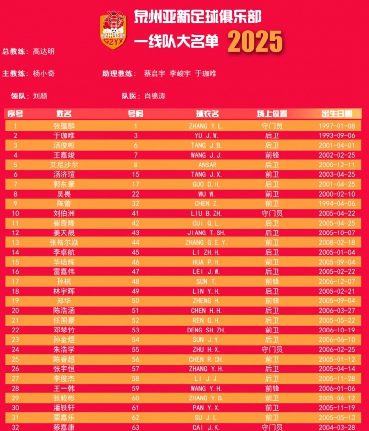 福建職業隊獨苗!泉州亞新公布名單:王嘉竣領銜!05后球員22人