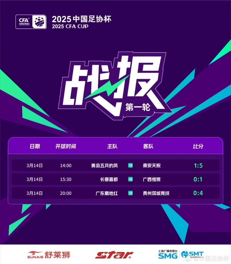 足協杯首輪:泰安天貺、貴州筑城競技晉級,廣西恒宸淘汰長春喜都