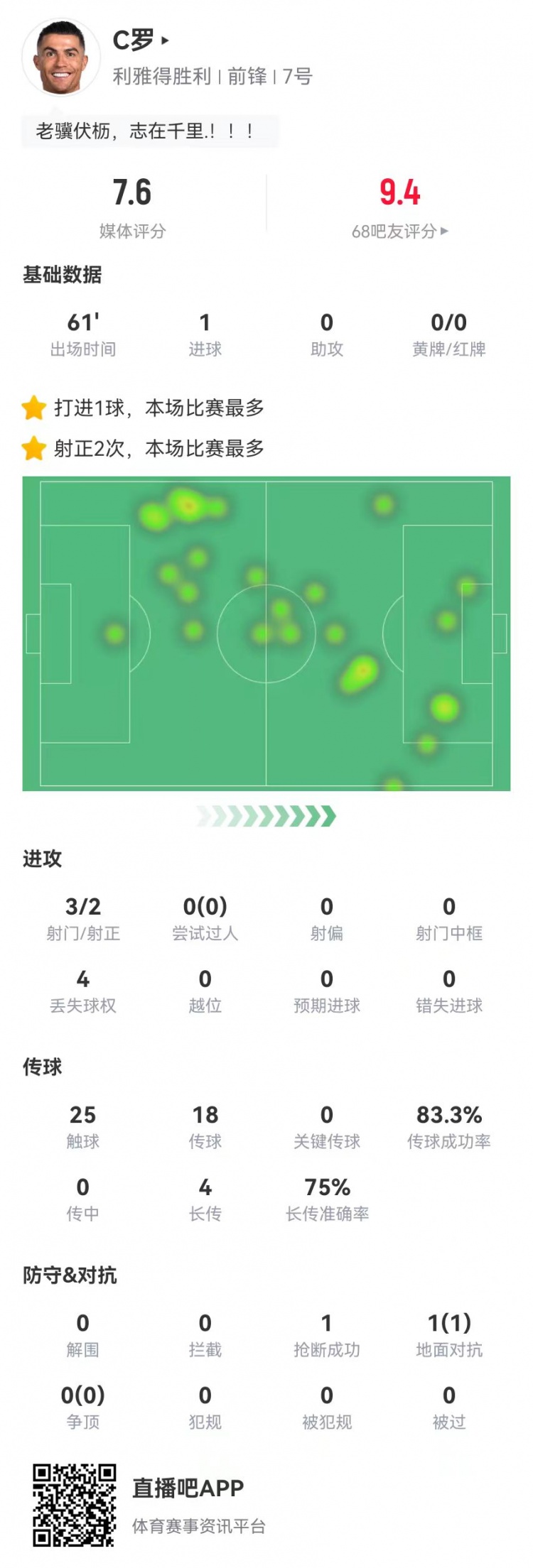C羅本場數據:3射2正進1球 4長傳3成功 1封堵1搶斷 獲評7.6分