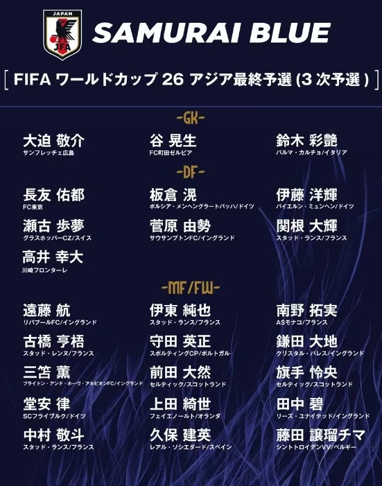 德轉:日本隊最新身價突破3億歐,25人世預賽名單合計3.05億歐元