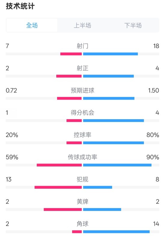 柏林聯(lián)合1-1拜仁數(shù)據(jù):射門(mén)7-18,射正2-4,控球率20%-80%