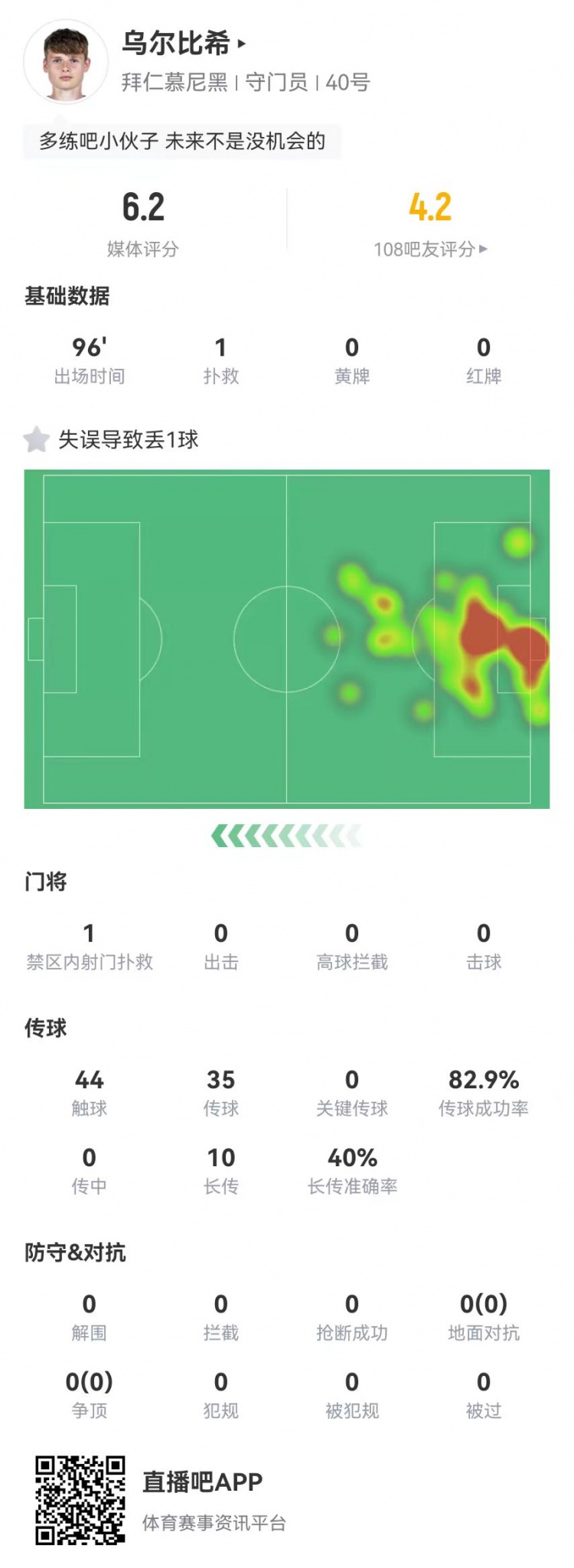 年輕的代價!烏爾比希本場1撲救+1失誤導致丟球,6.2分全隊最低