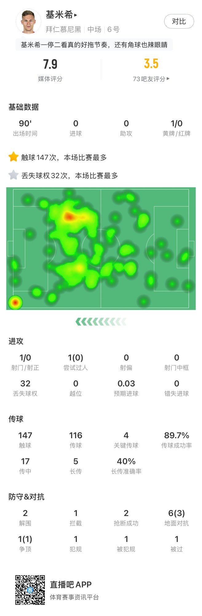 基米希本場數據:147次觸球和32次丟失球權均全場最多,獲評7.9分