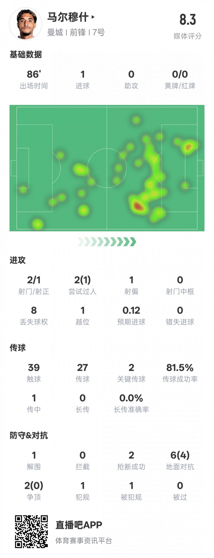 馬爾穆什本場比賽數據:1造點1進球2關鍵傳球,評分8.3