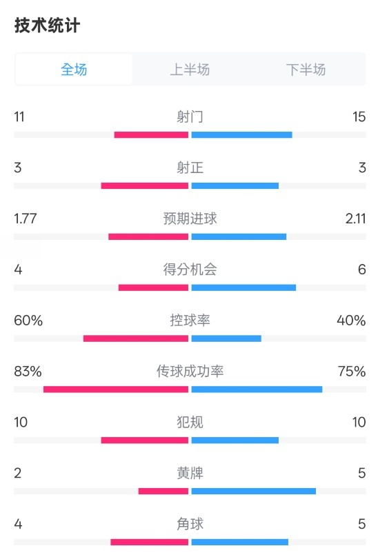 曼城2-2布萊頓數(shù)據(jù):射門(mén)11-15,射正3-3,控球率60%-40%