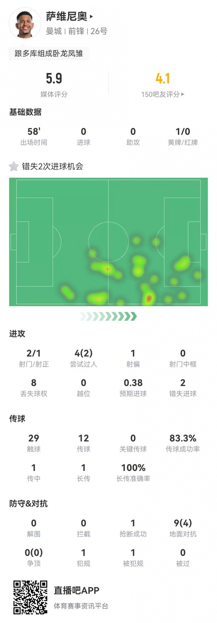 薩維尼奧本場數據:2射2失良機 9對抗4成功 獲評5.9分全場最低