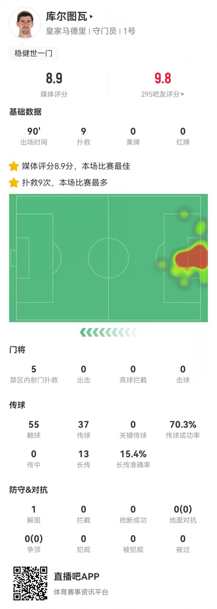 世一門!庫爾圖瓦本場9次撲救、預期撲出0.86球,獲評8.9分