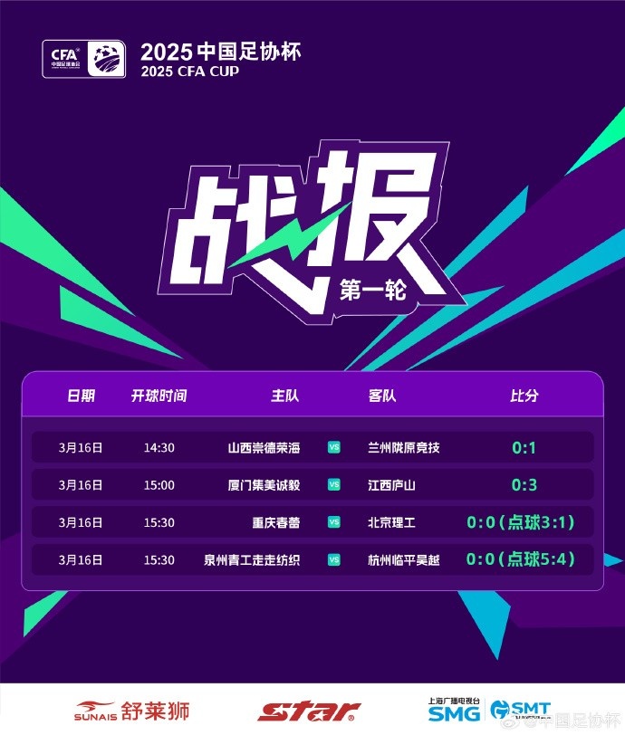足協(xié)杯第1輪結(jié)束爭奪,蘭州隴原競技、廣州蒲公英等16隊晉級
