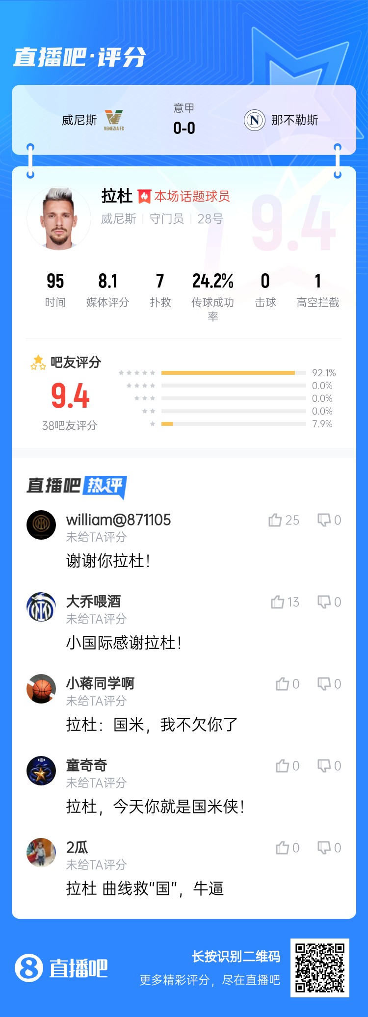拉杜真藍黑!威尼斯門將拉杜本場評分最高,貢獻7次撲救
