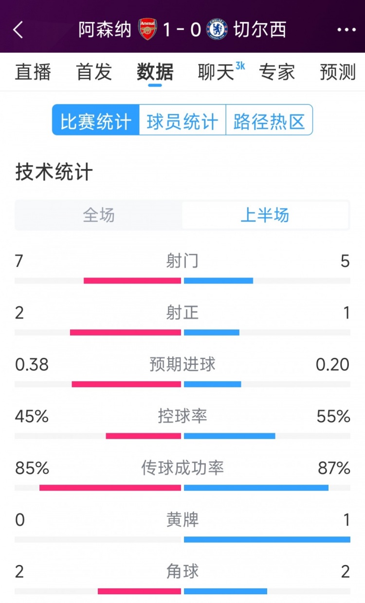 槍手1球領(lǐng)先,阿森納vs切爾西半場數(shù)據(jù):射門7-5,射正2-1