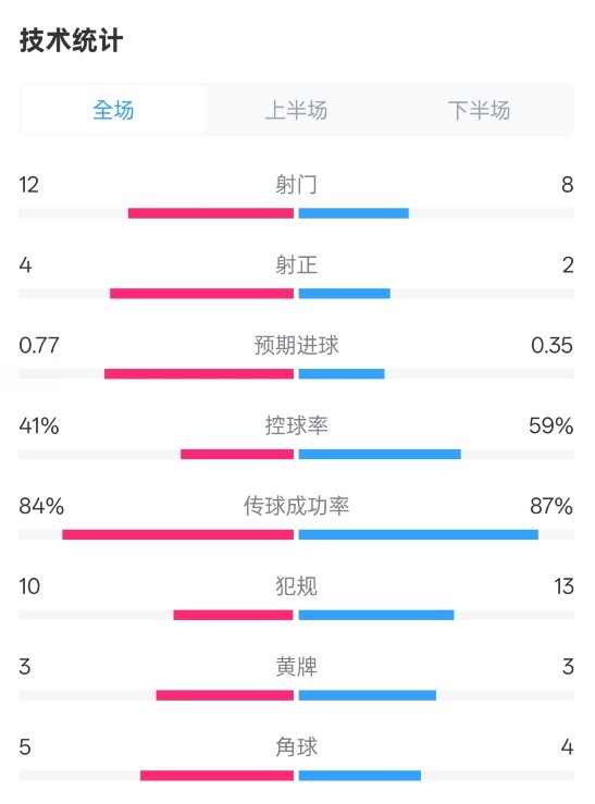 阿森納1-0切爾西全場數據:射門12-8,射正4-2,控球率41%-59%
