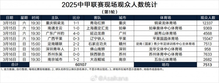 2025中甲聯賽現場觀眾人數統計(第1輪)