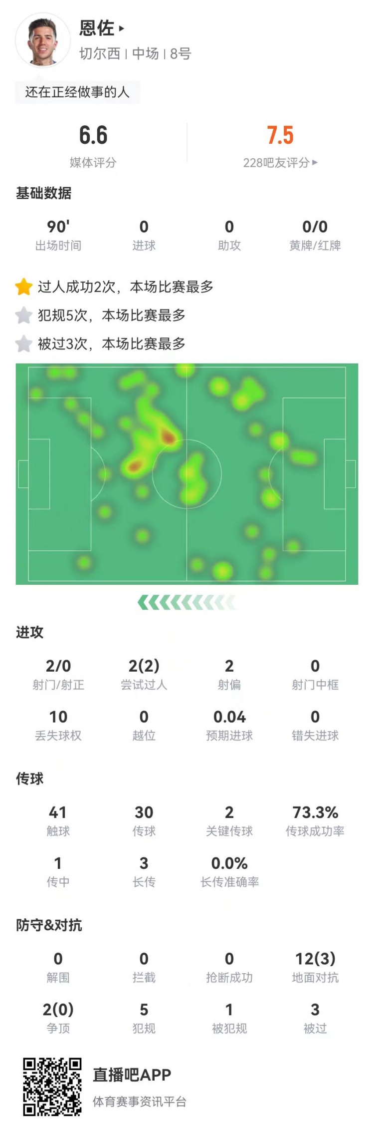 恩佐本場2射0正+2關鍵傳球,14對抗3成功+5犯規3被過 獲評6.6分
