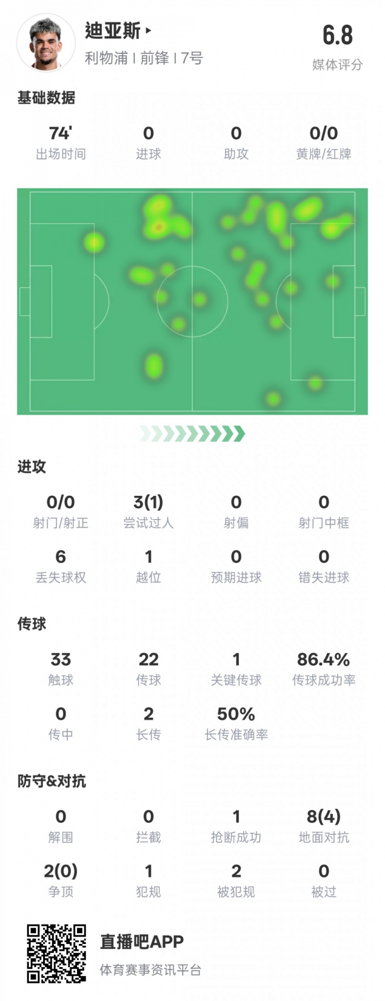 路易斯-迪亞斯本場數據:1關鍵傳球1搶斷1過人成功,評分6.8