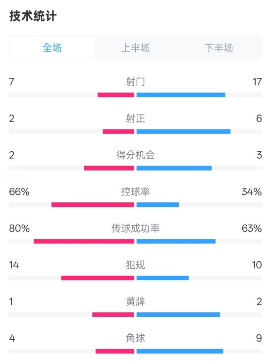 利物浦1-2紐卡全場數據:射門7-17,射正2-6,控球率66%-34%