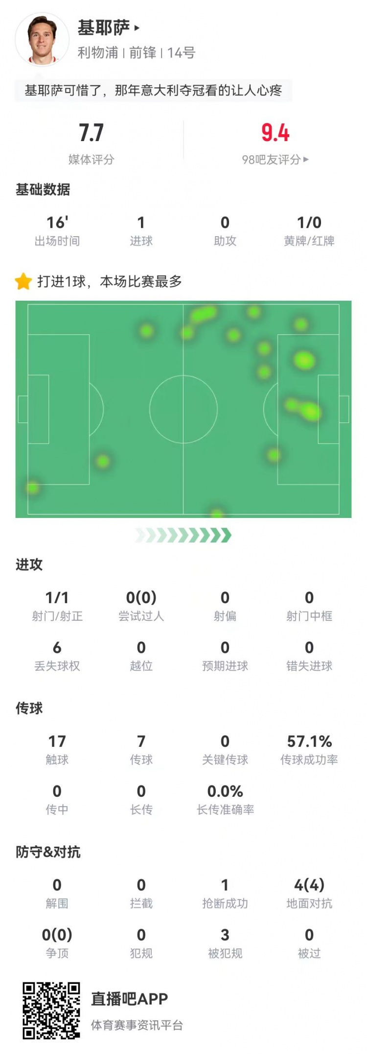 基耶薩本場替補數據:1球+3造犯規 4對抗4成功 獲評7.7分