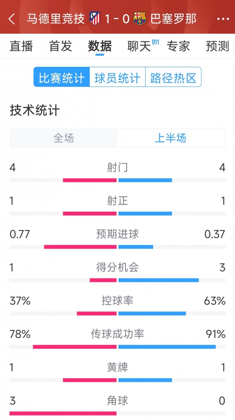 馬競vs巴薩半場數(shù)據(jù):射門4-4,射正1-1,得分機(jī)會(huì)1-3