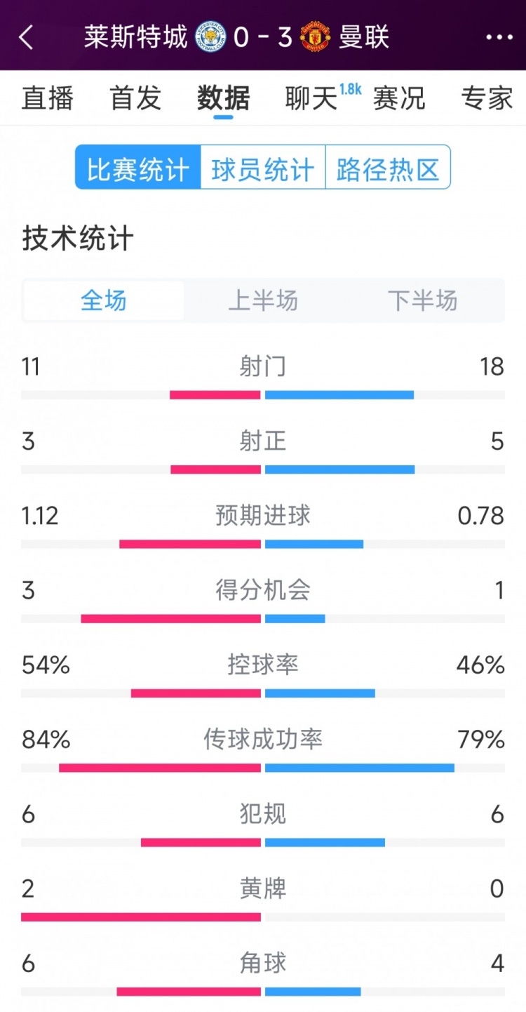 曼聯(lián)3-0萊斯特城全場(chǎng)數(shù)據(jù):射門18-11,射正5-3,得分機(jī)會(huì)1-3