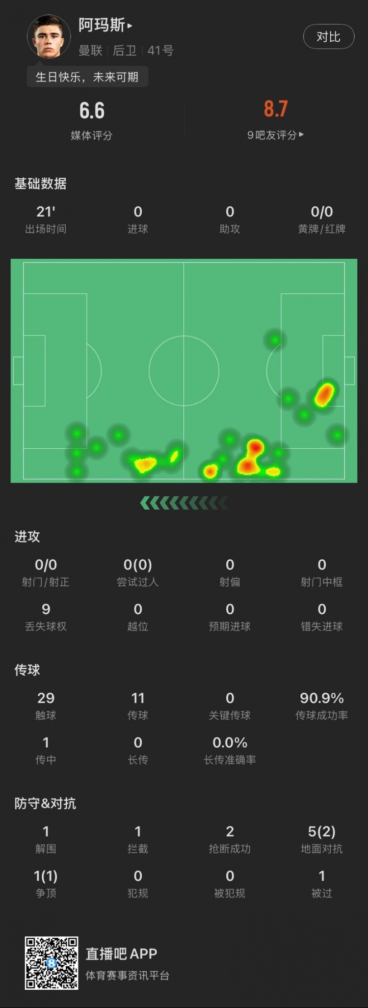 18歲生日迎首秀!阿瑪斯本場:1解圍1攔截2搶斷,6次對抗成功3次