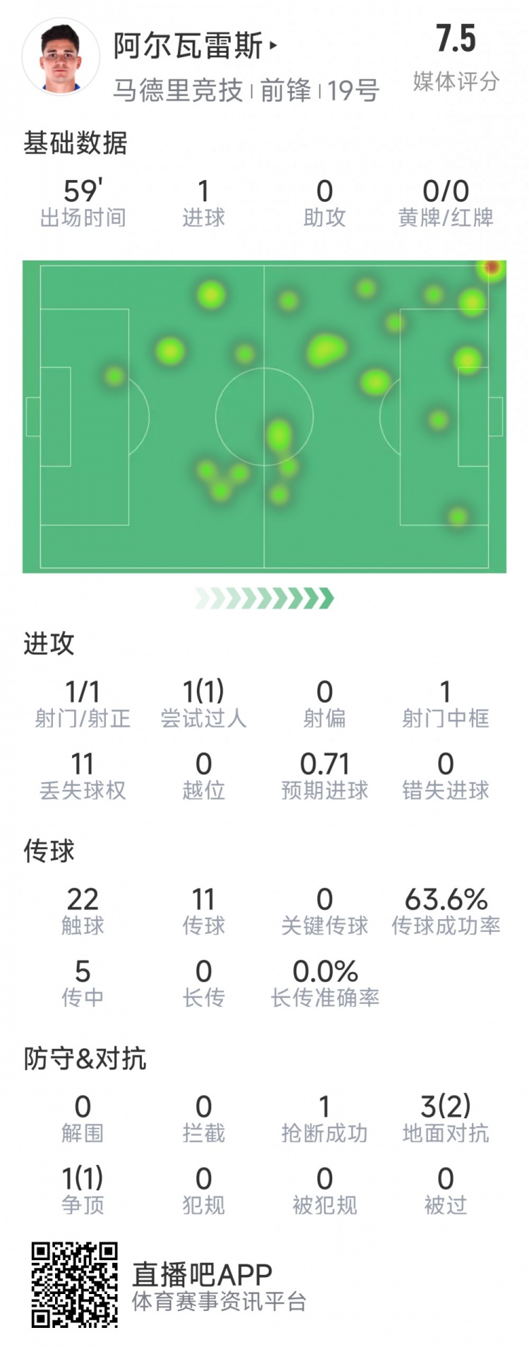 阿爾瓦雷斯本場數據：1次射門即破門，4次對抗3次成功，1次搶斷