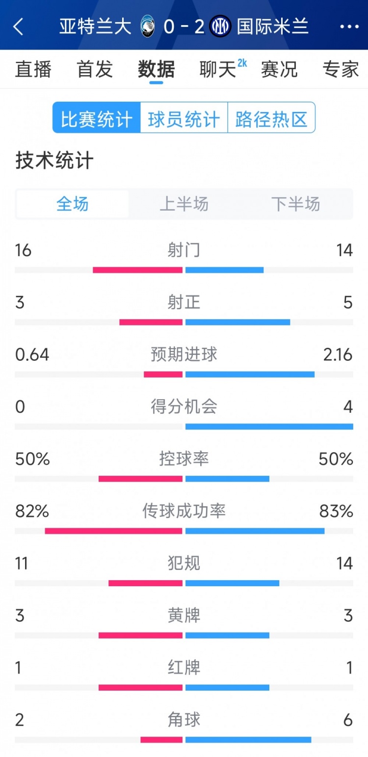 國米2-0亞特蘭大全場數據:射門14-16,射正5-3,得分機會4-0