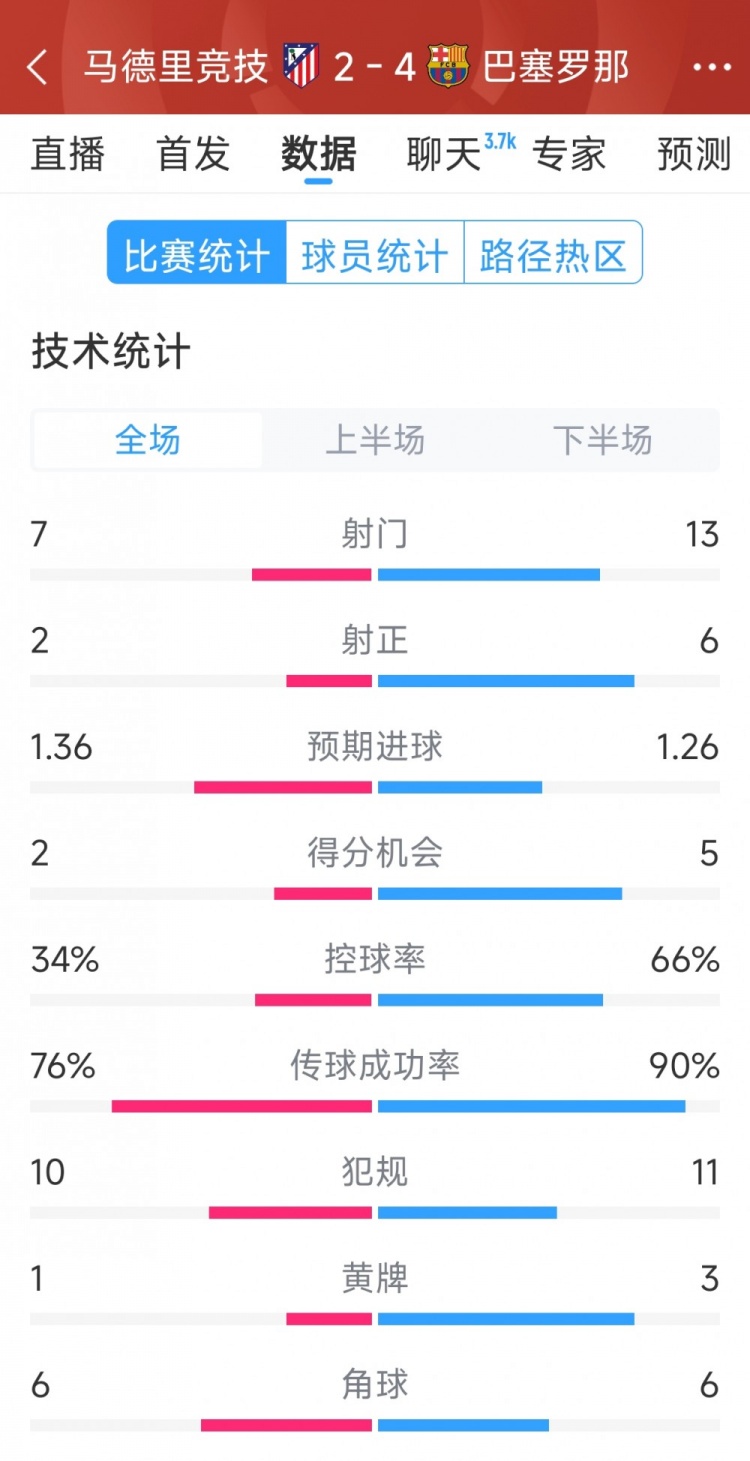 巴薩4-2馬競全場數據:射門13-7,射正6-2,得分機會5-2