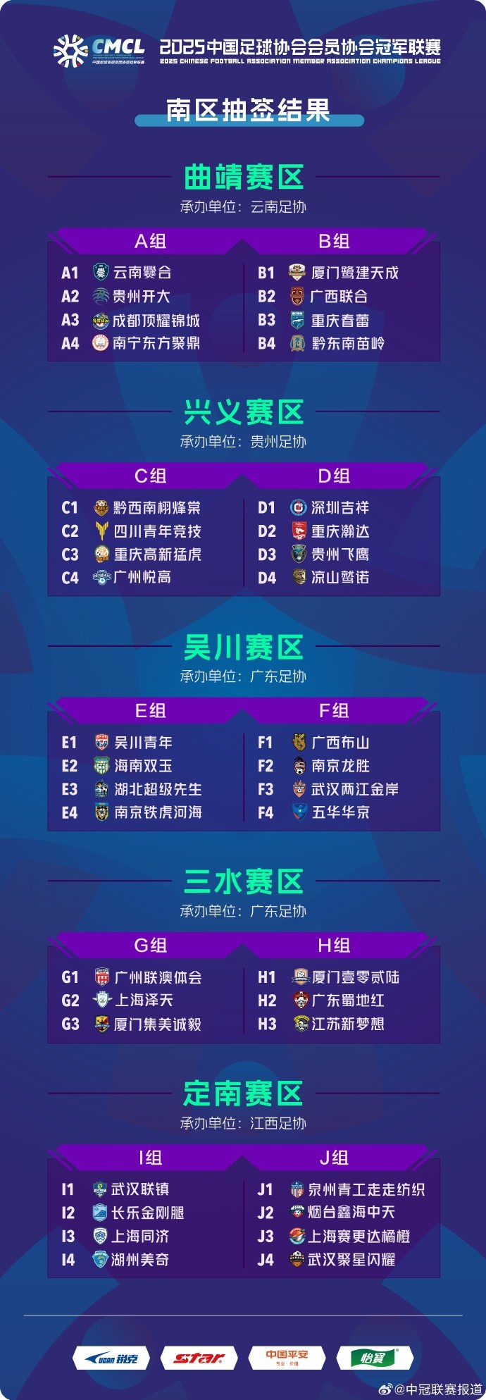 中冠聯(lián)賽南區(qū)分組:38隊(duì)分10組,廈門鷺建天成、黔東南苗嶺同組