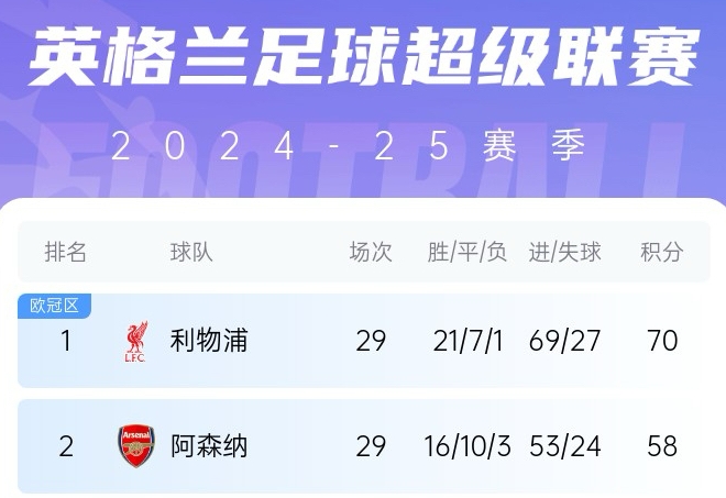 BBC:按目前分差利物浦將提前3輪奪冠,阿森納可能第36輪要列隊