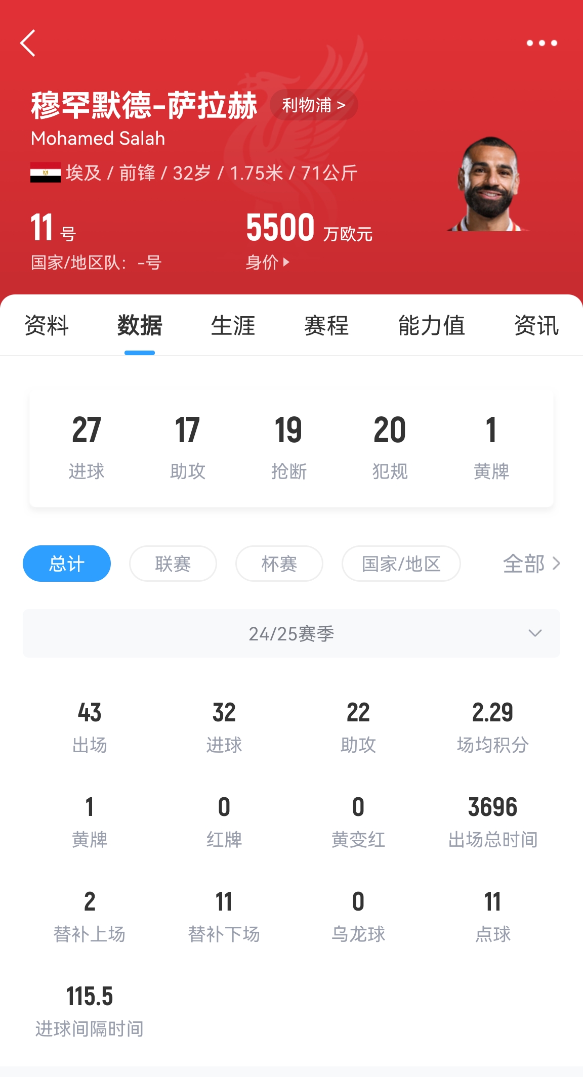 年齡所限!32歲薩拉赫43場32球22助攻,身價5500萬居然一點沒漲