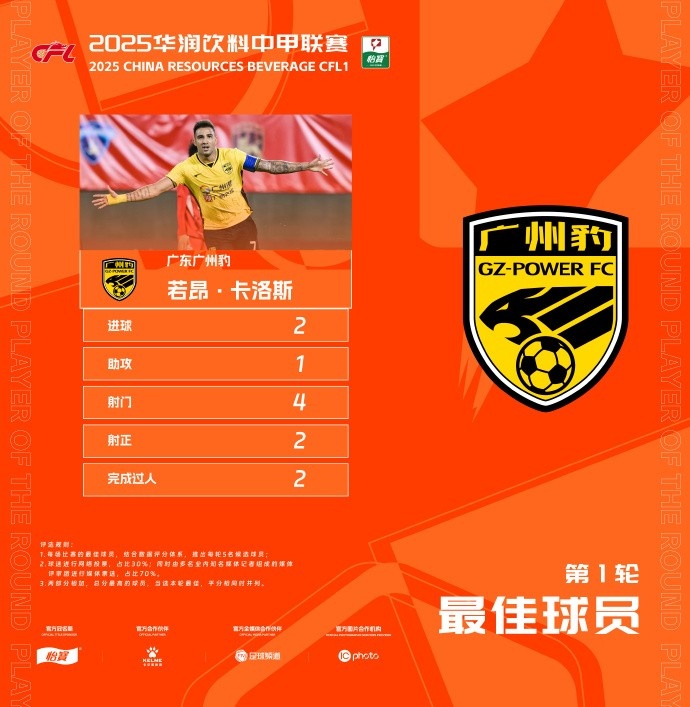 貢獻(xiàn)2球1助,廣州豹隊(duì)長若昂-卡洛斯當(dāng)選中甲首輪最佳球員