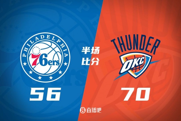 半場戰報:雷霆輪休主力仍領先76人14分 切特14分&格萊姆斯17分