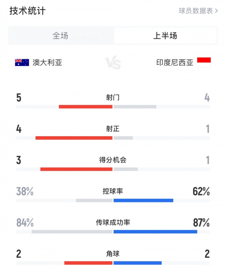 澳大利亞vs印尼半場數據:澳大利亞4射正進3球,印尼控球率62%