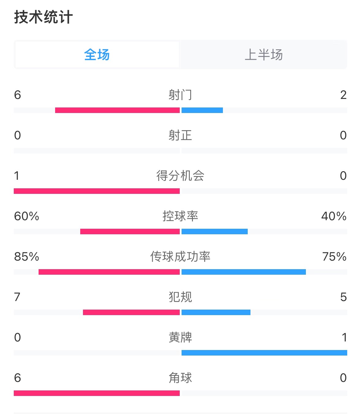 日本vs巴林半場數據:雙方零射正,遠藤航破門被吹