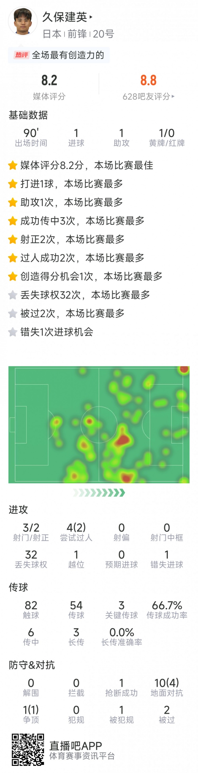 久保建英本場數(shù)據(jù):傳射建功,3次關(guān)鍵傳球,3射2正