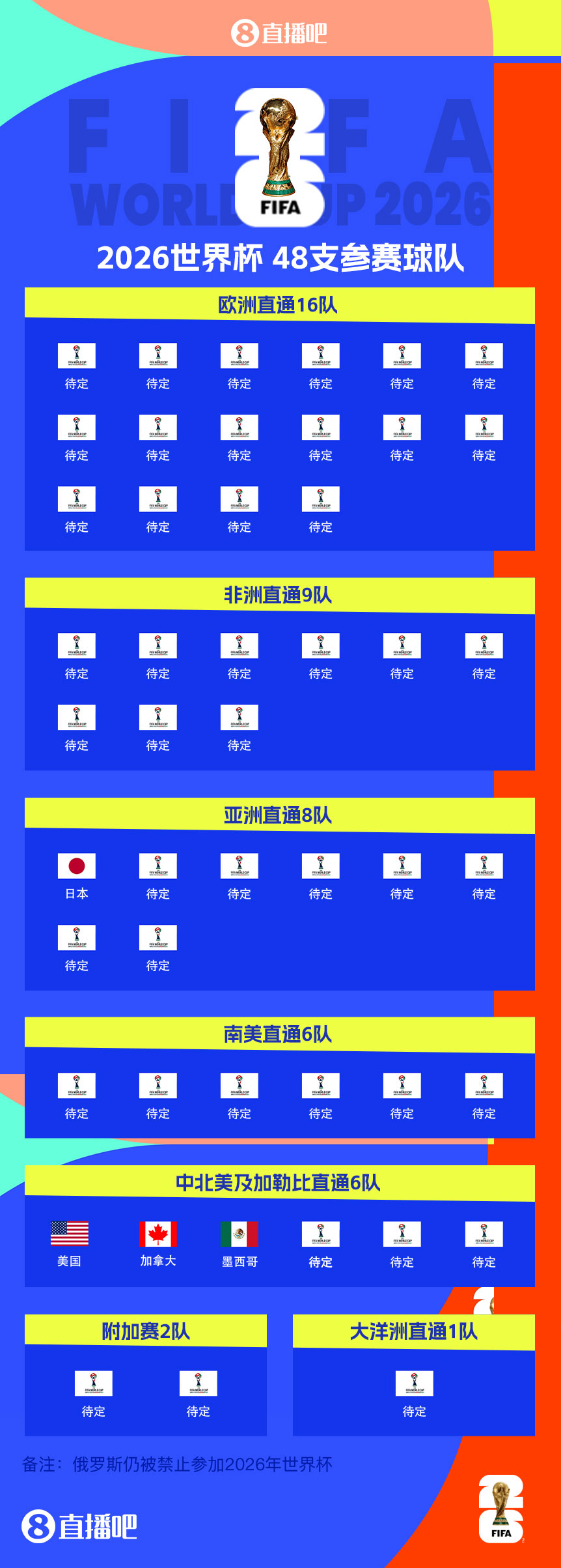 東道主外首隊!日本提前3輪晉級世界杯 連續(xù)8屆參賽+刷新最快紀(jì)錄