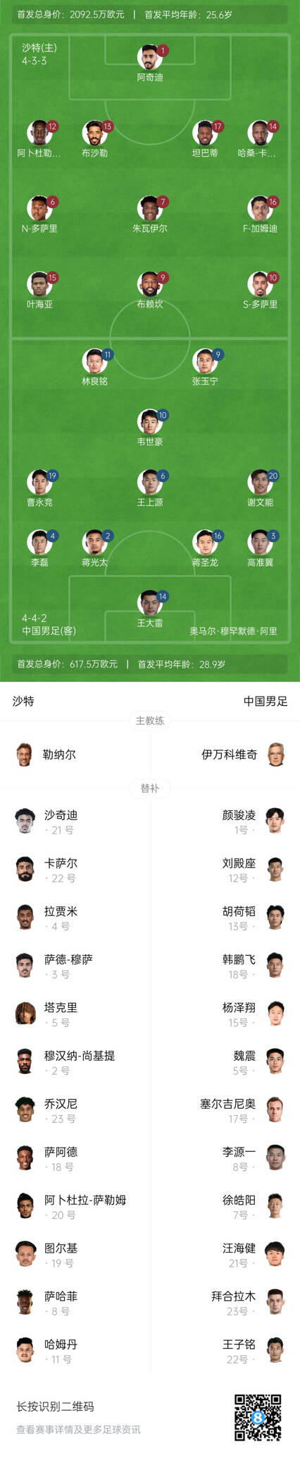 國足vs沙特首發身價對比:國足共617.5萬歐,沙特隊2092萬歐