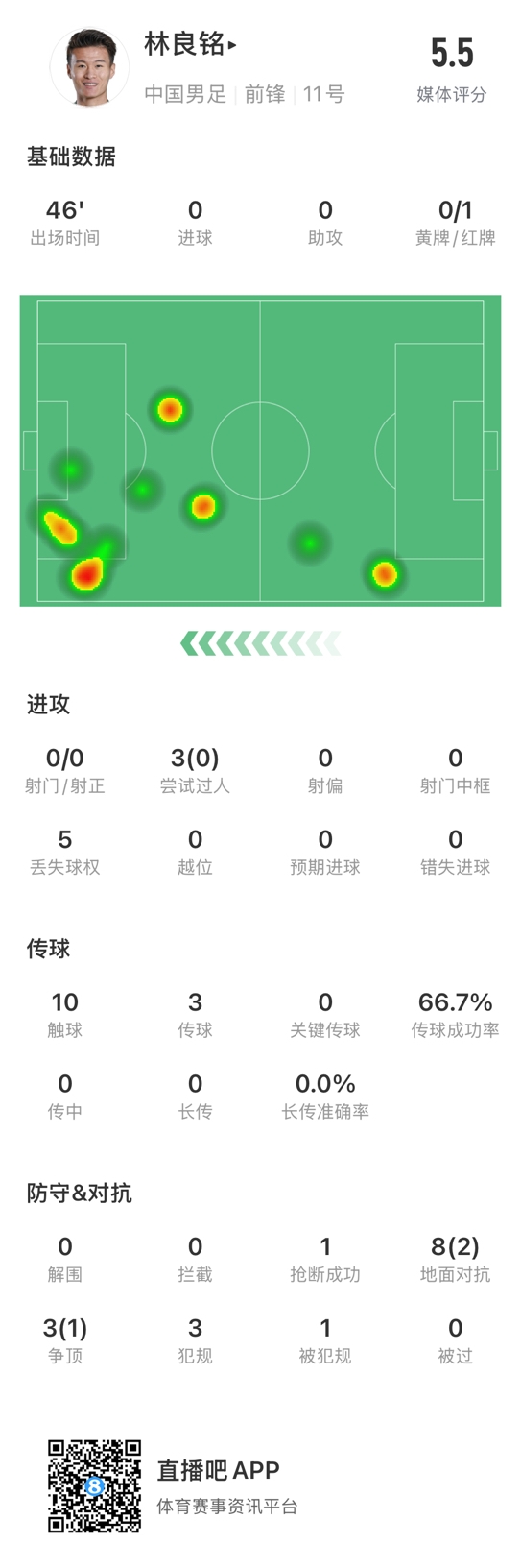 魯莽染紅!林良銘數據:3次過人0成功,3次傳球2次成功