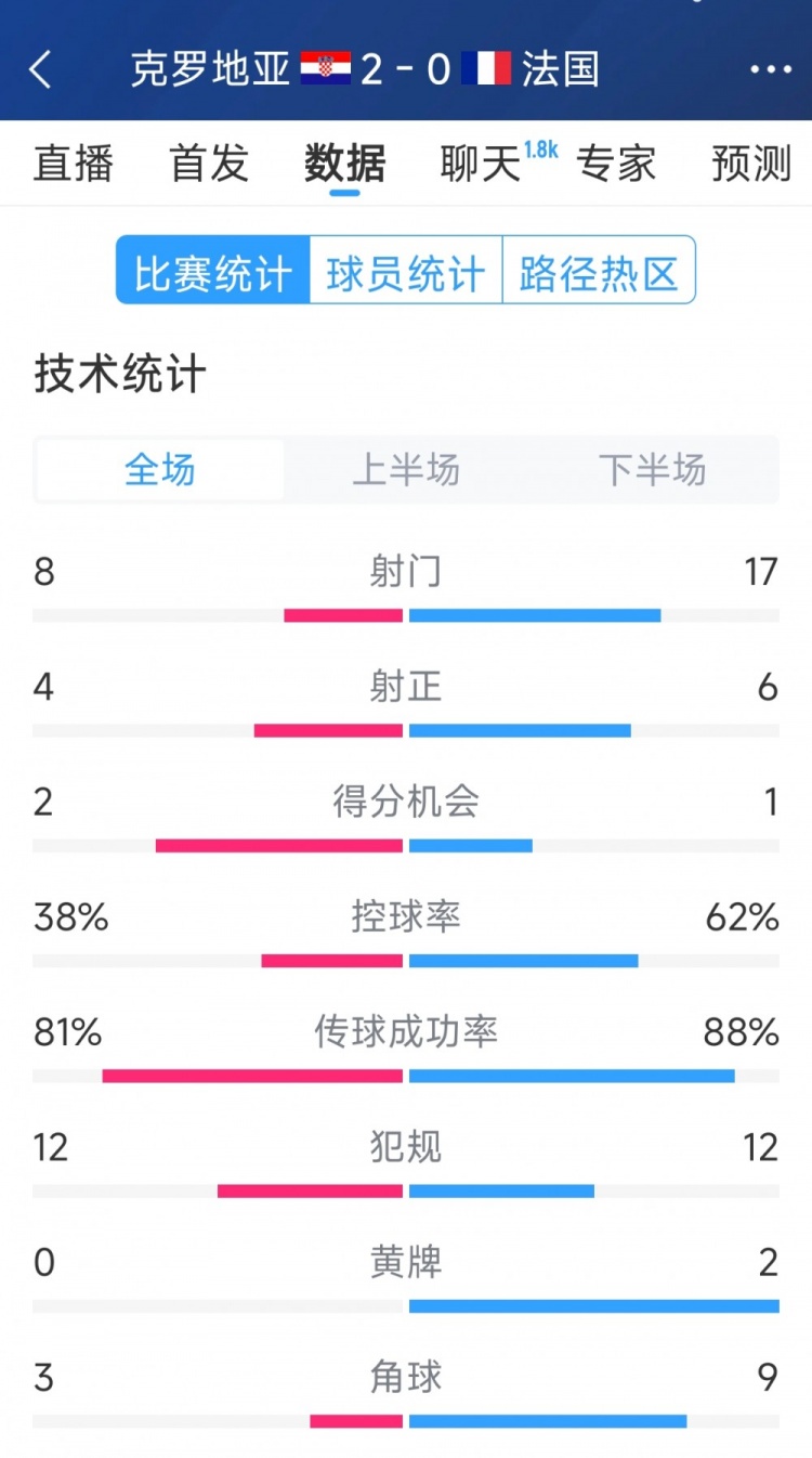 效率差距,法國0-2克羅地亞全場數據:射門17-8,射正6-4