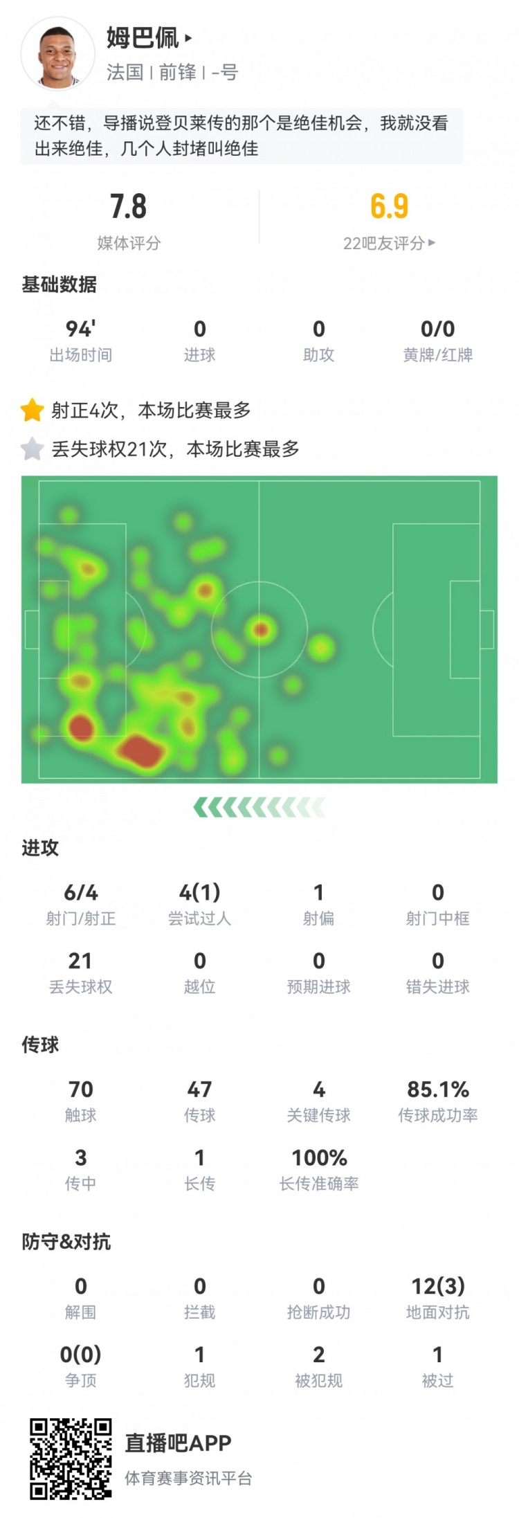 姆巴佩數據:6射4正,4次關鍵傳球,21次丟失球權,評分7.8