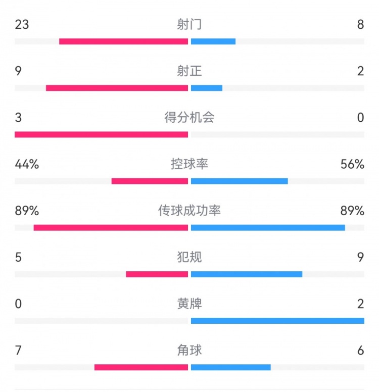 葡萄牙0-1丹麥數據:射門8-23,射正2-9,得分機會0-3