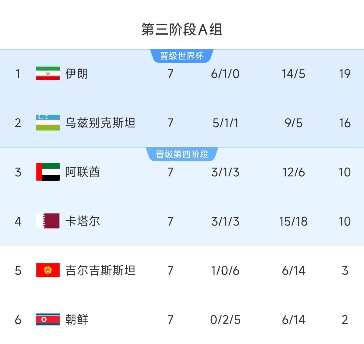 懸念最小的一組!亞洲A組6隊(duì)清晰明了:2隊(duì)直通 2隊(duì)附加 2隊(duì)出局