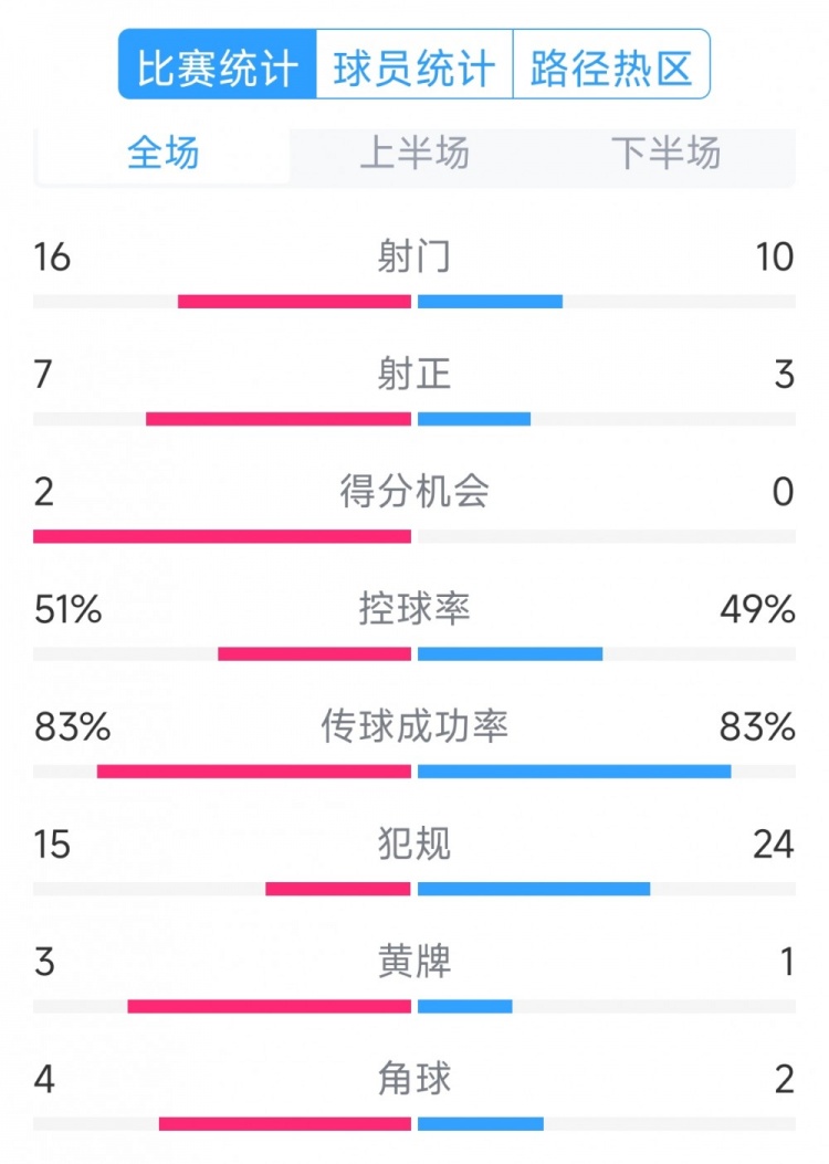 絕殺取勝!巴西2-1哥倫比亞全場數據:射門16-10,射正7-3