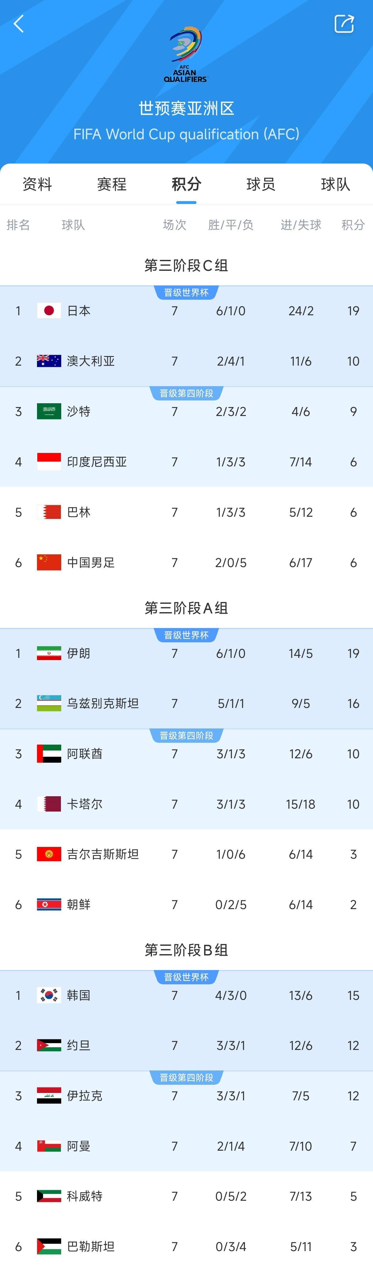 兩大巨無霸!日本&伊朗均6勝1平,前者已直通后者領先第三9分