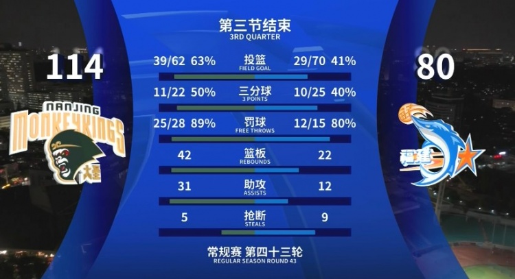 全面壓制!同曦三節領先34分 投籃命中率63%&籃板42-22&助攻31-12