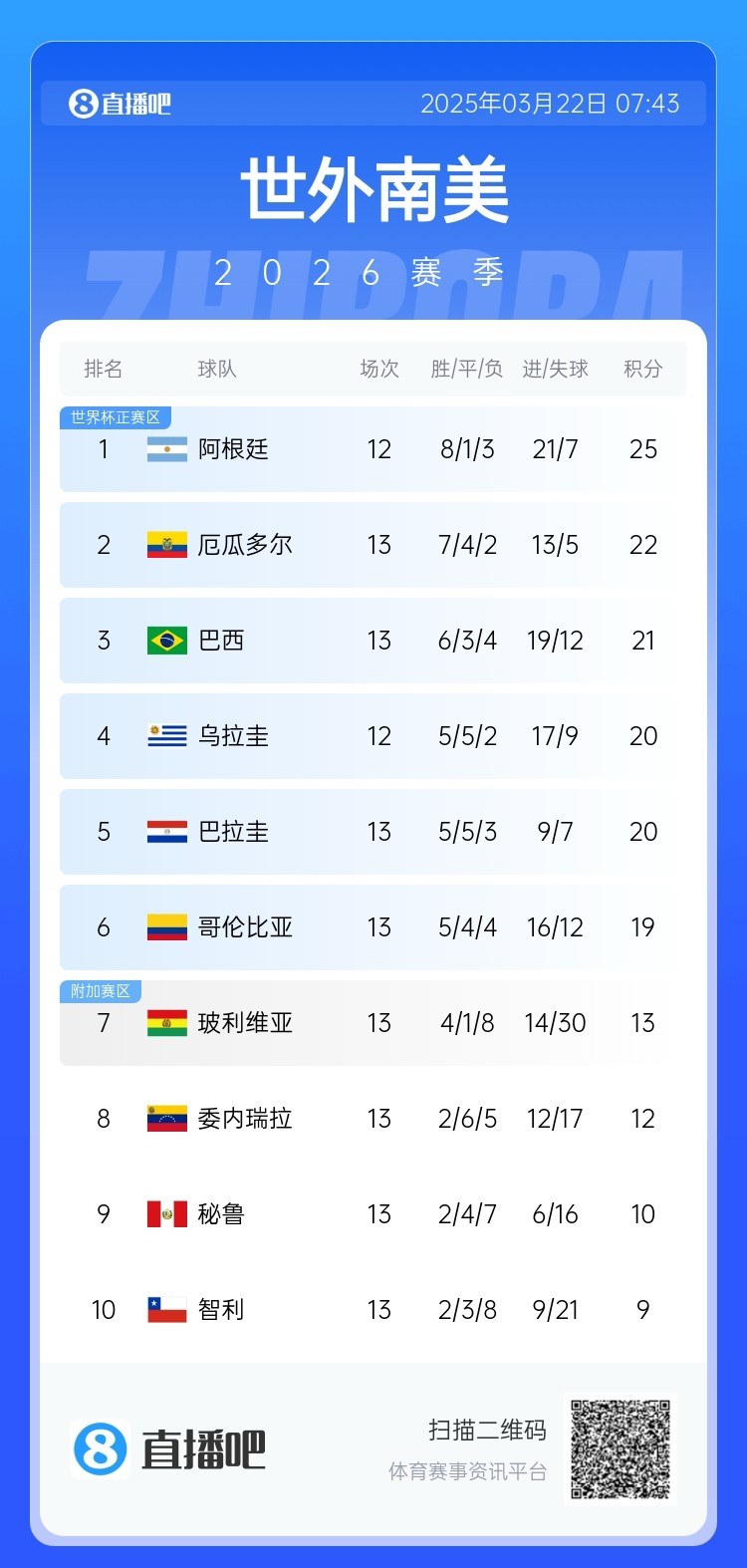 強!厄瓜多爾開局被扣3分,目前3連勝6場不敗,超巴西暫排第二