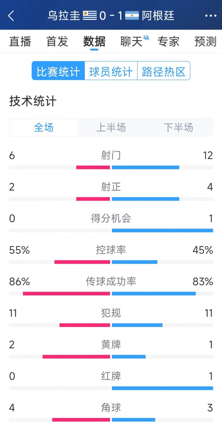 阿根廷1-0烏拉圭全場數(shù)據(jù):射門12-6,射正4-2,得分機(jī)會(huì)1-0