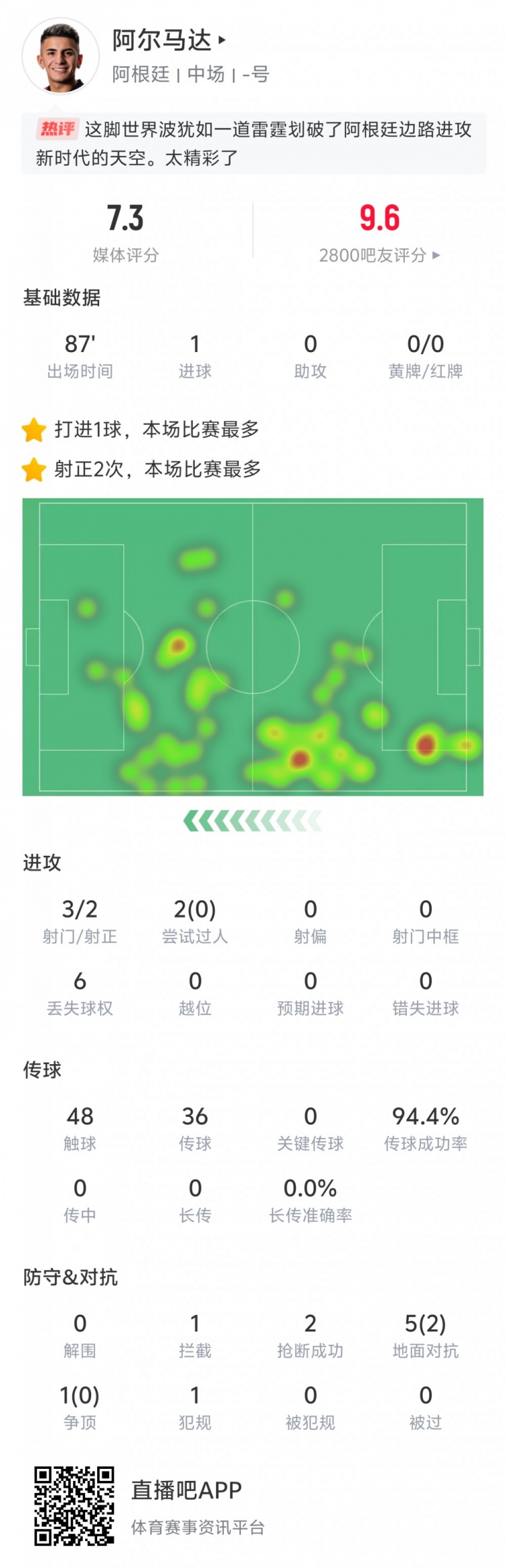 表現出色!阿爾馬達本場數據:打入世界波,傳球成功率94.4%